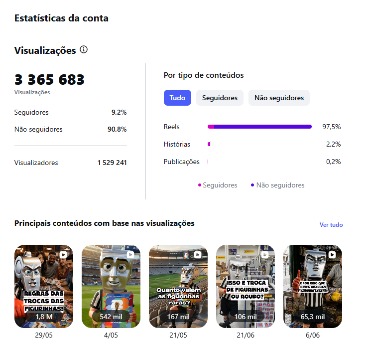 Painel de estatísticas do Instagram mostrando 3,3 milhões de visualizações